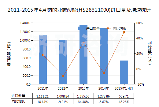 2011-2015年4月鈉的亞硫酸鹽(HS28321000)進(jìn)口量及增速統(tǒng)計